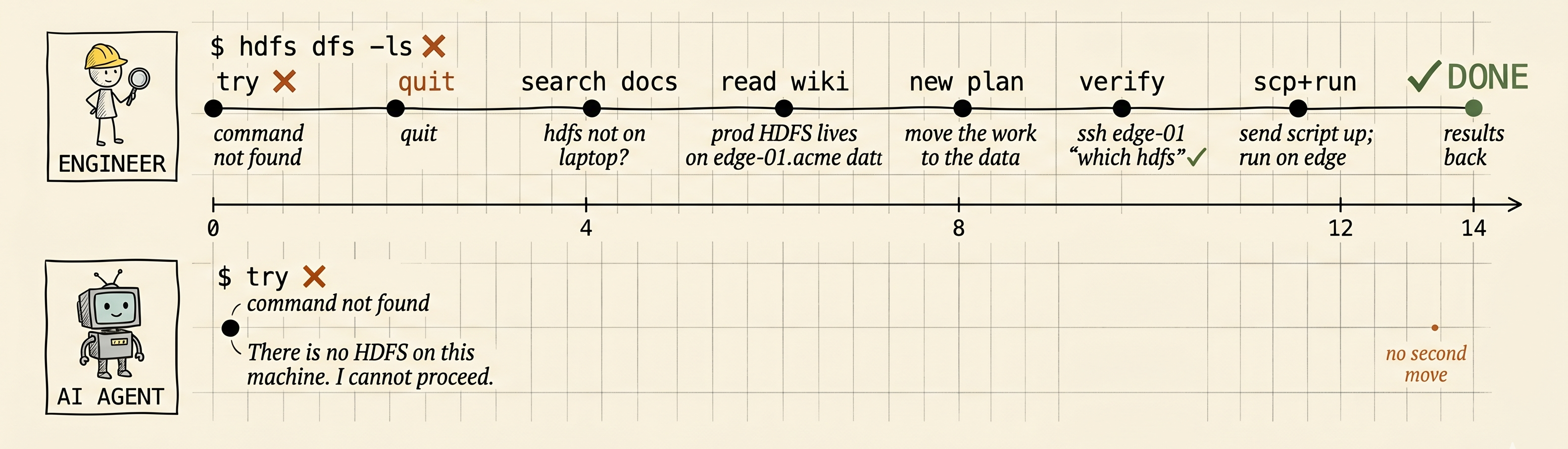 A two-row timeline comparing an engineer and an AI agent both attempting to read /data/prod/events. The engineer's row shows seven events across fourteen minutes &mdash; try, search docs, read wiki, new plan, verify, scptrun, done. The agent's row has only two events at minute zero &mdash; try, quit &mdash; and is empty for the rest of the timeline.
